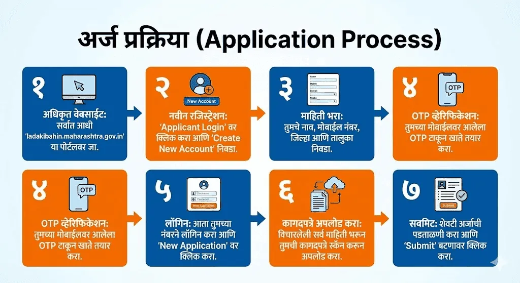 Application Process Steps (अर्ज प्रक्रिया)